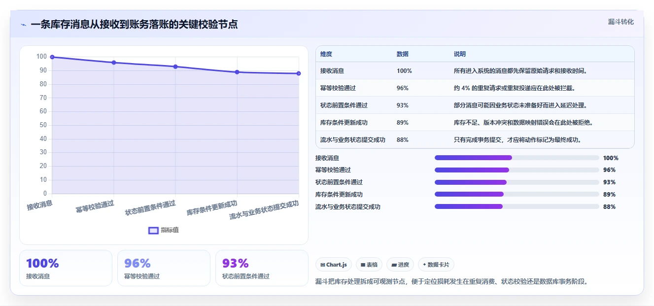 数据库存：架构师实操版教程：库存流水从准备到复盘