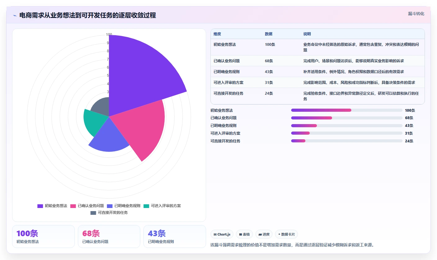 电商系统开发：产品经理进阶版教程：需求梳理从准备到复盘