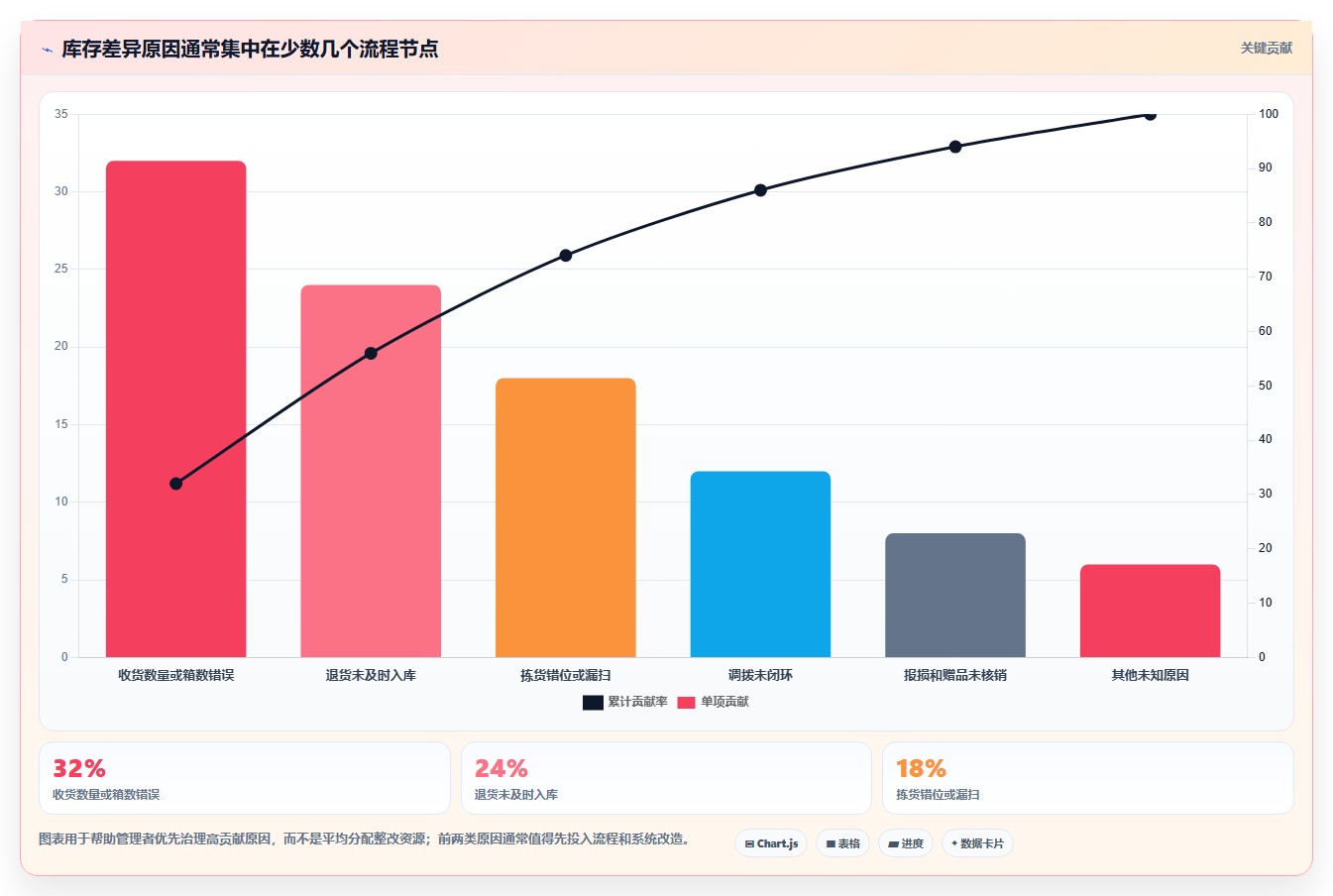 电商仓储管理：多仓企业增长版方案：库存盘点的目标、动作与检查点