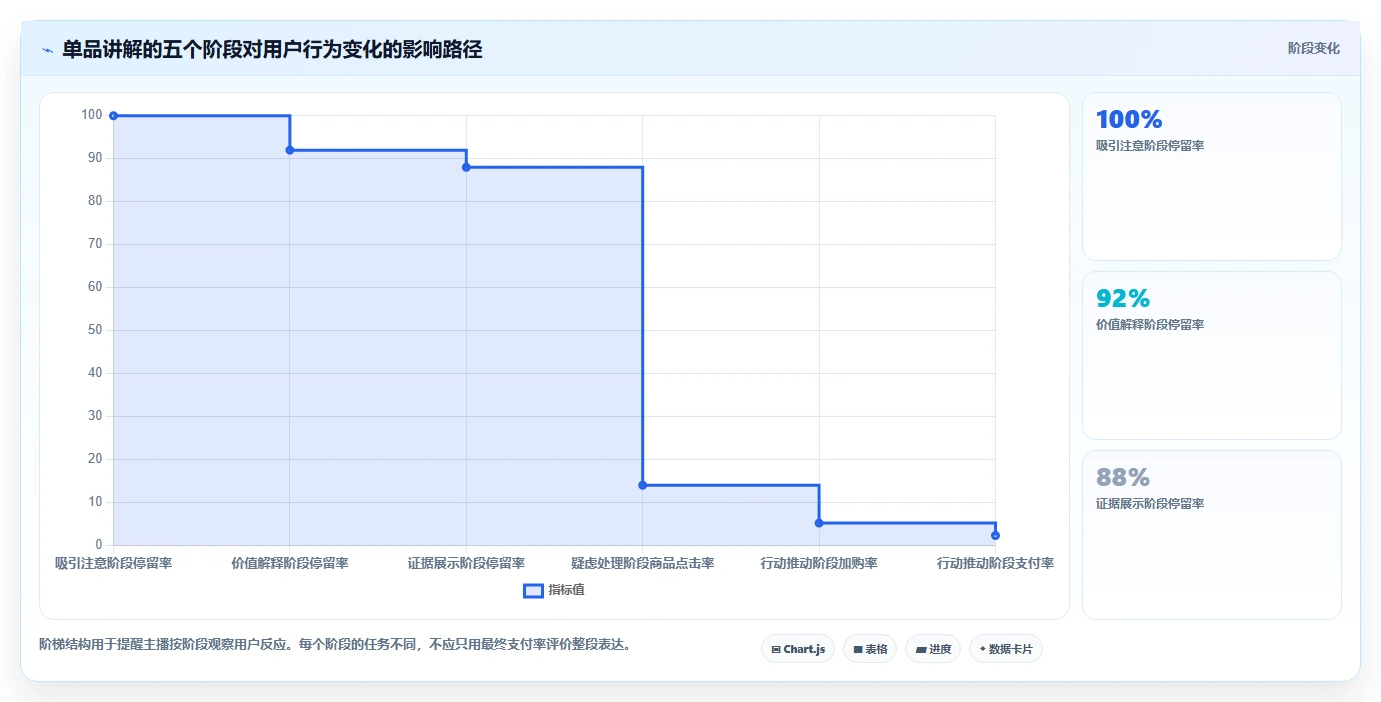 直播数据复盘：直播新手进阶版方案：主播表现的目标、动作与检查点