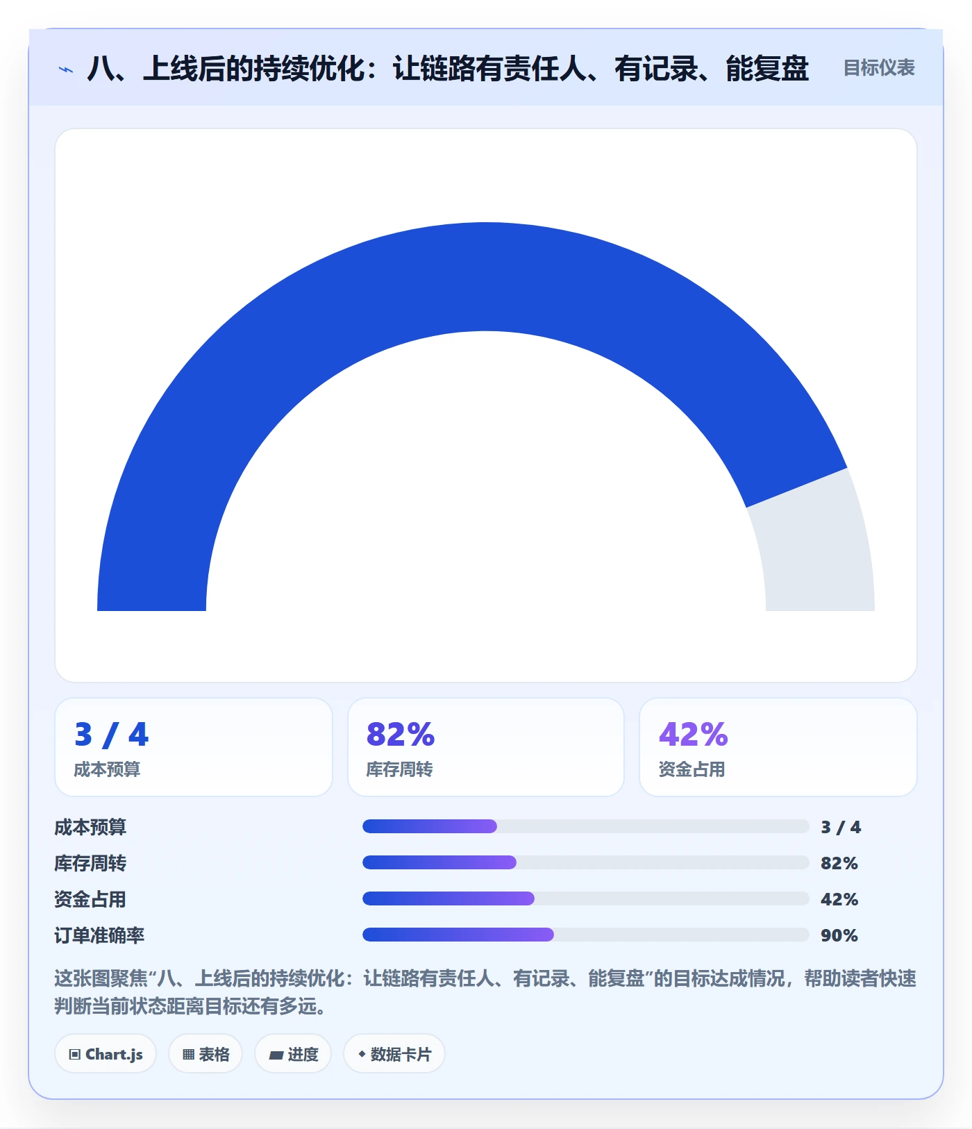 八、上线后的持续优化：让链路有责任人、有记录、能复盘