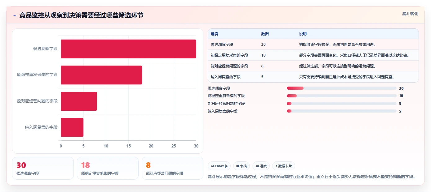 拼多多数据分析工具免费实战复盘：从竞品监控验证指标体系效果