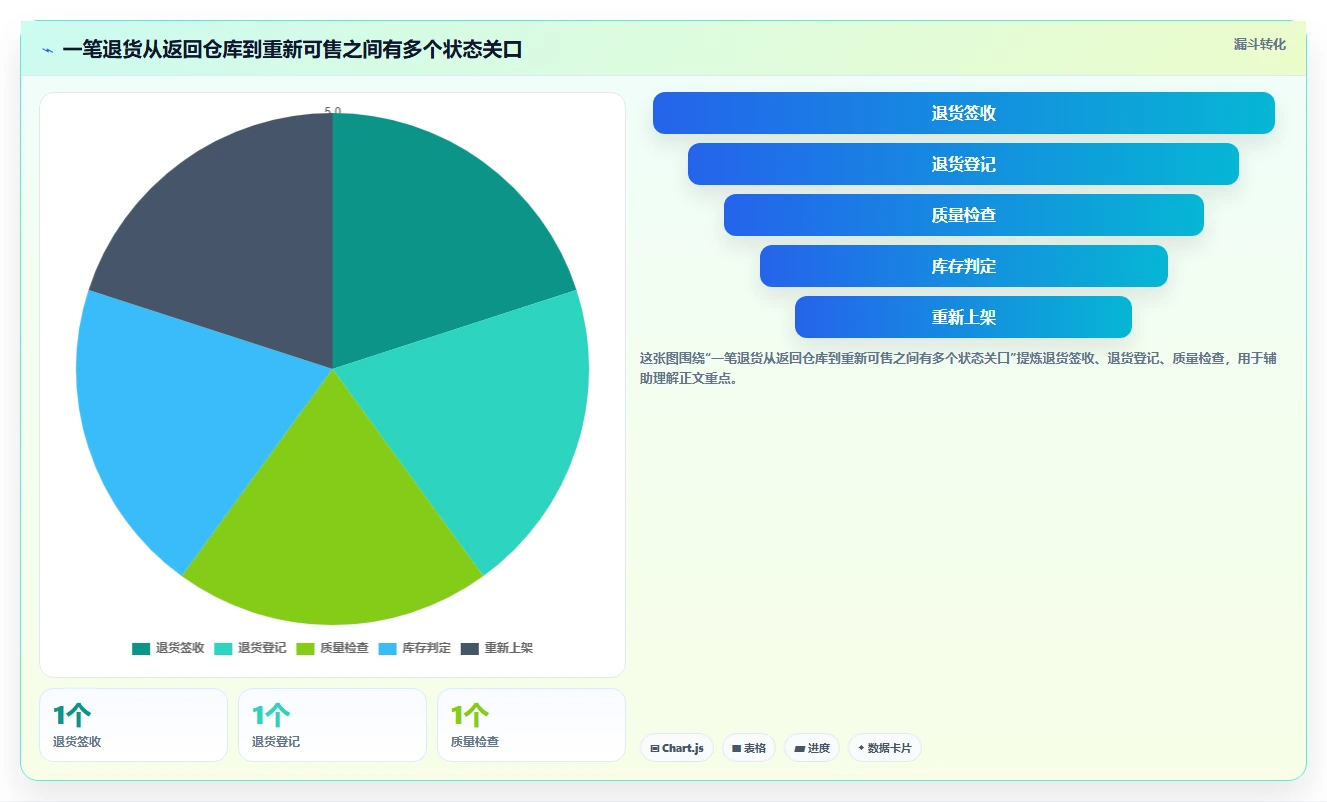 店铺运营包括哪些方面方案设计：库存管理场景的风险排查怎么做