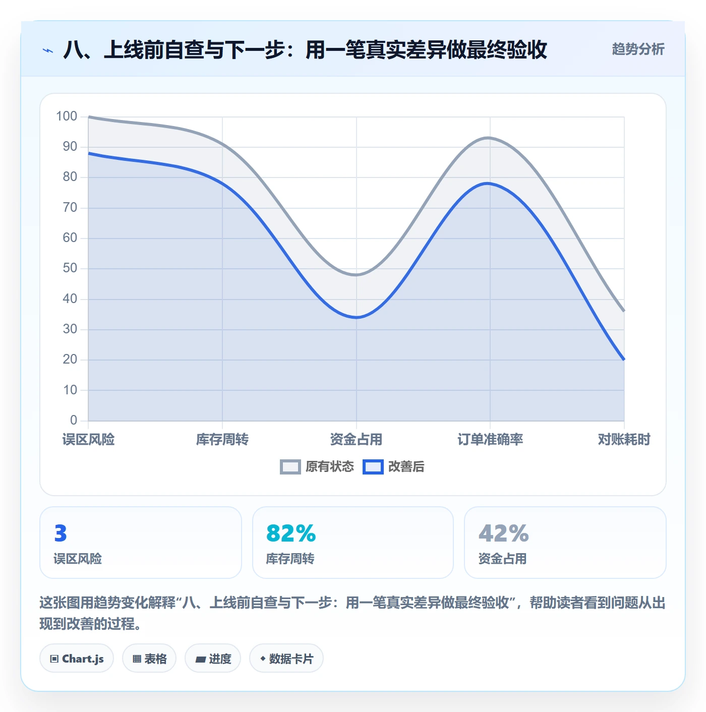 八、上线前自查与下一步：用一笔真实差异做最终验收