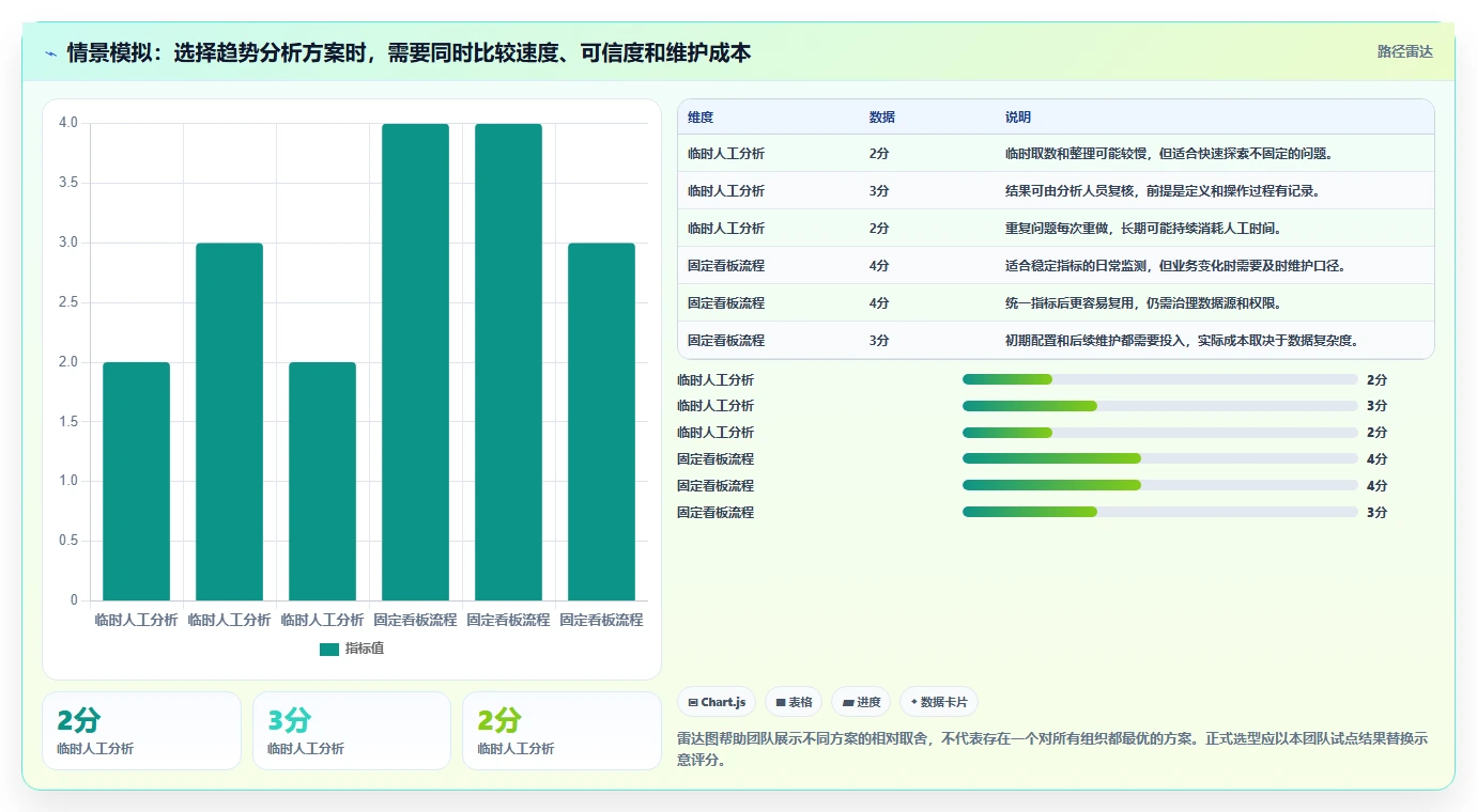 运营数据进阶课：围绕趋势分析完善效率提升
