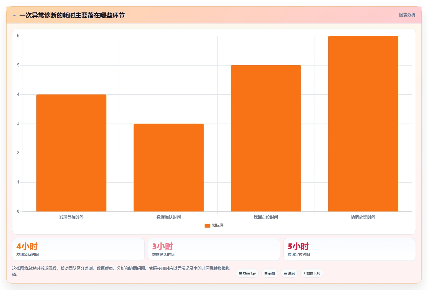 运营数据怎么优化？先从异常诊断的效率提升入手