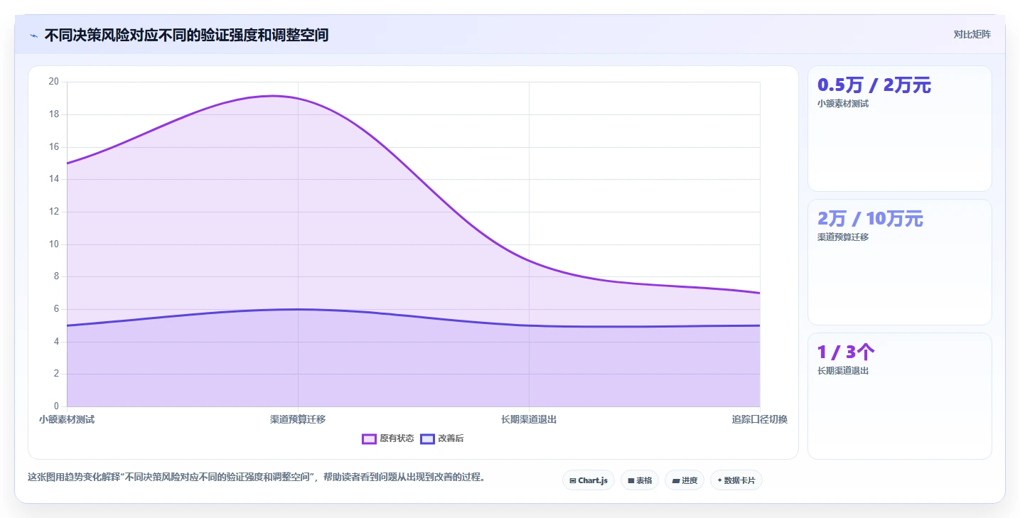 电商数据运营应用思路：围绕渠道归因拆解精细化运营