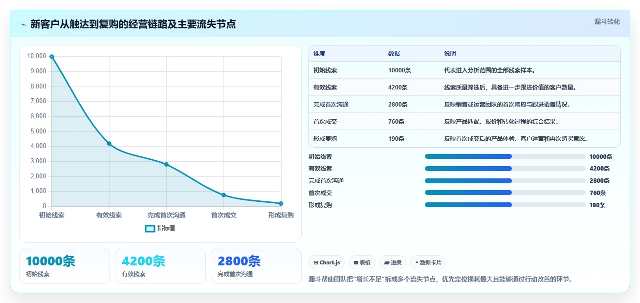 运营管理平台怎么落地？从经营分析讲清增长策略