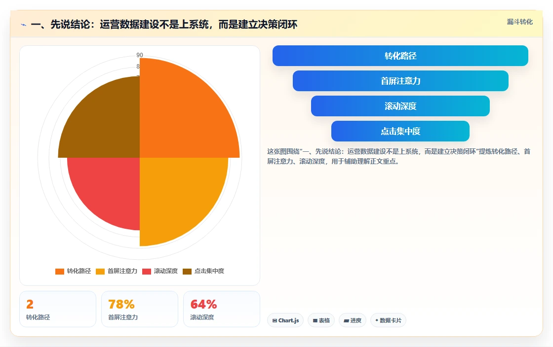 一、先说结论：运营数据建设不是上系统，而是建立决策闭环