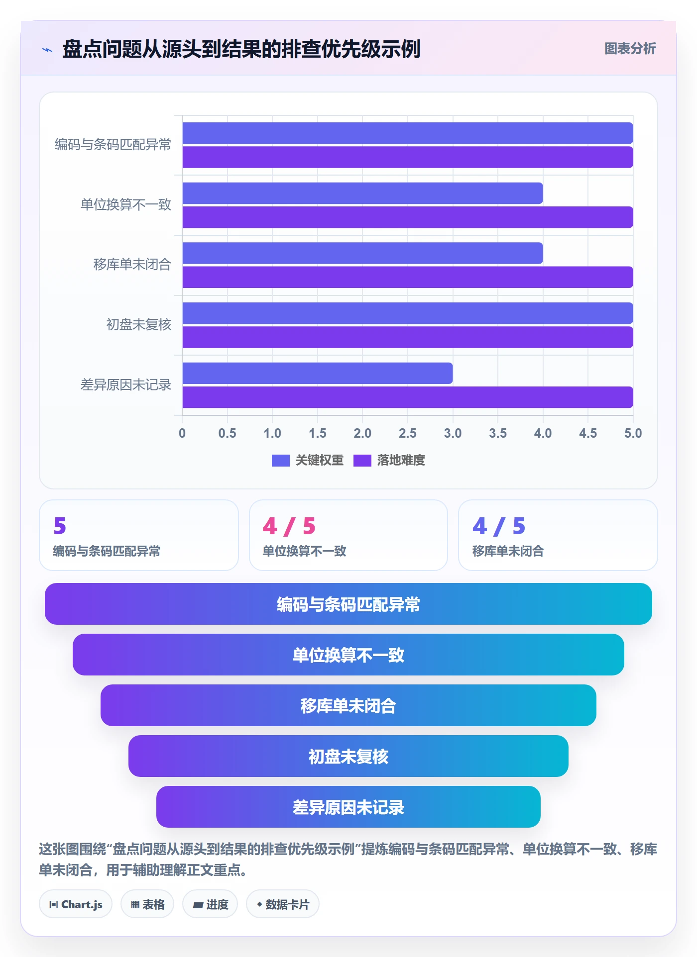库存管理系统使用技巧：盘点管理对应的常见误区方法