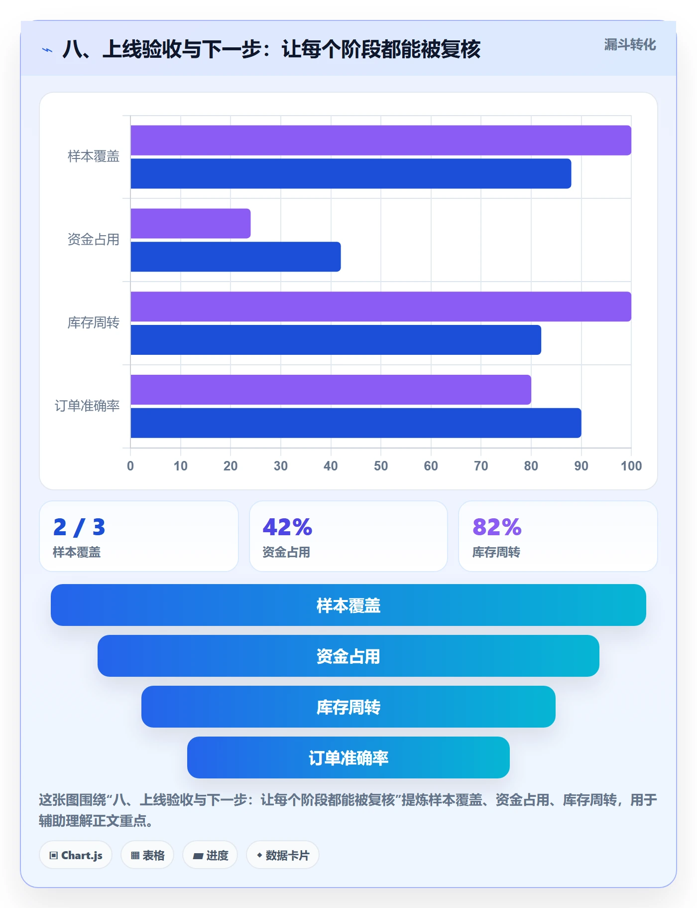 八、上线验收与下一步：让每个阶段都能被复核