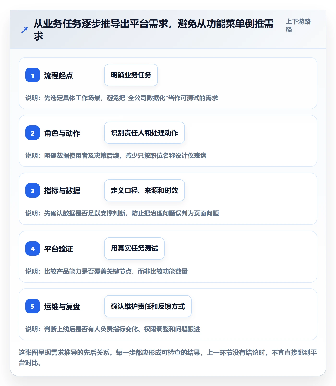 bi 平台决策指南：用流程设计判断仪表盘方案