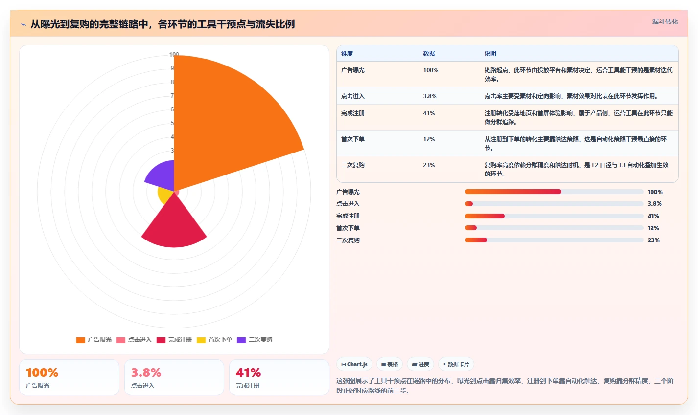 运营工具建设路线：从投放优化到核心功能分几步