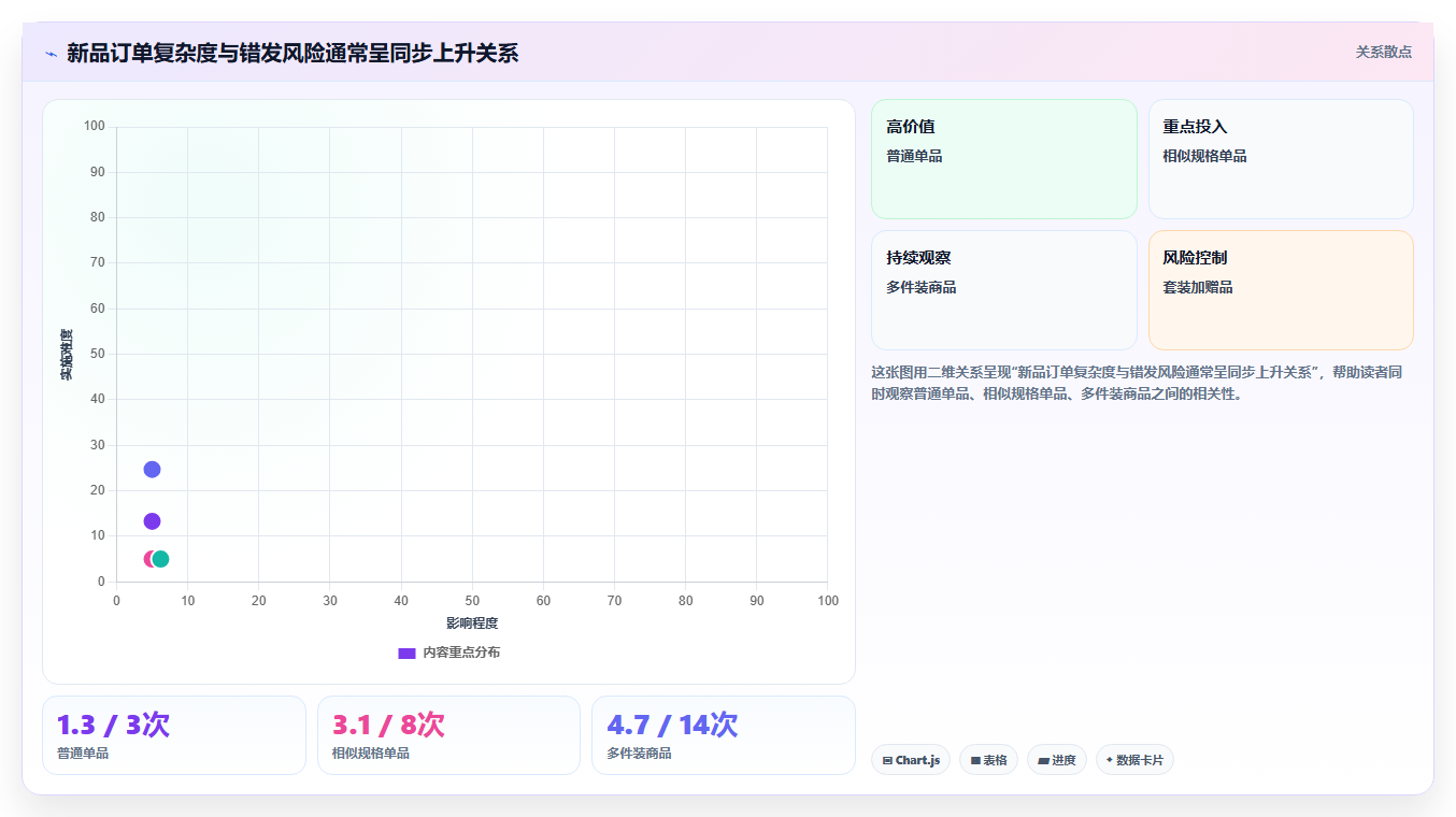 电商仓储管理：供应链负责人选型思路：新品上架应重点评估打包复核