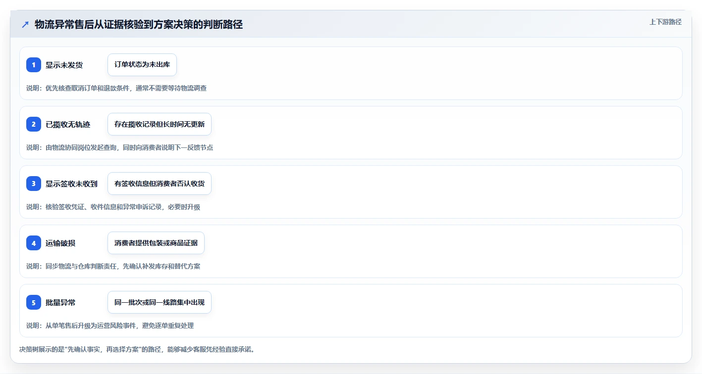 电商管理场景解析：客服售后中的团队协同怎么处理