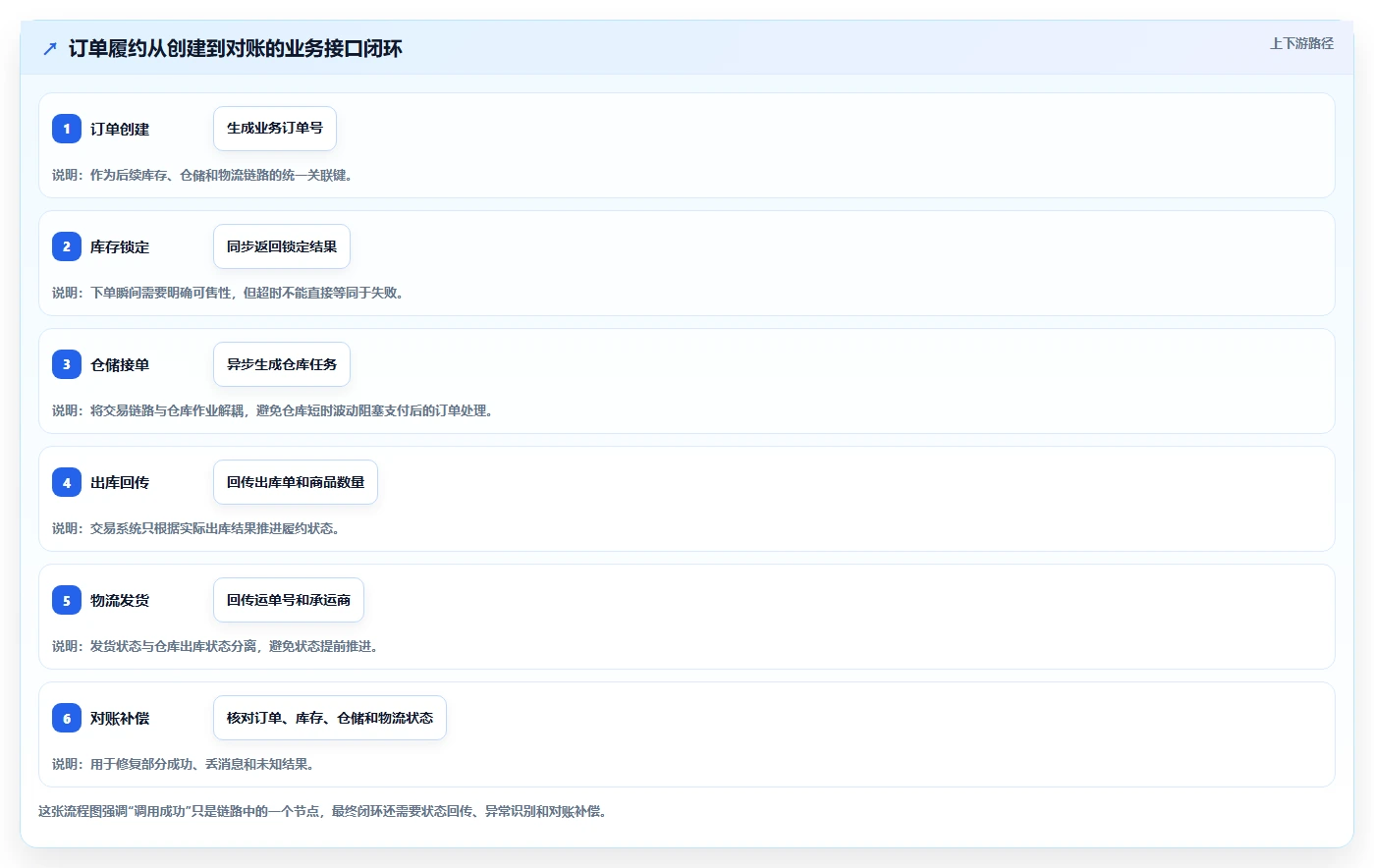 电商系统开发：供应链团队进阶教程：围绕技术选型建立稳定业务接口闭环