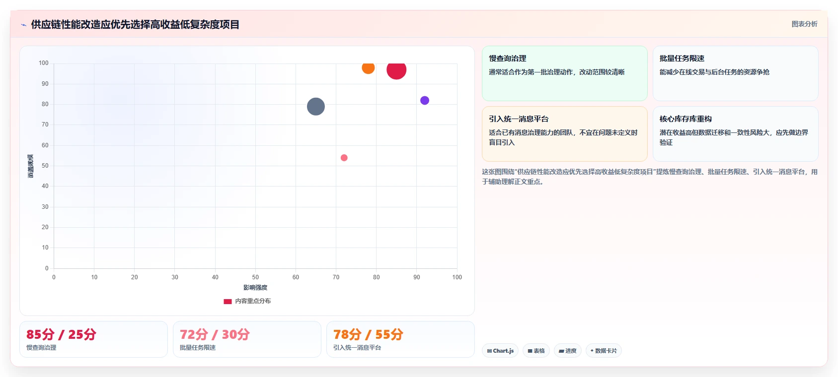 电商系统开发：供应链团队实操指南：围绕性能优化解决“维护成本高
