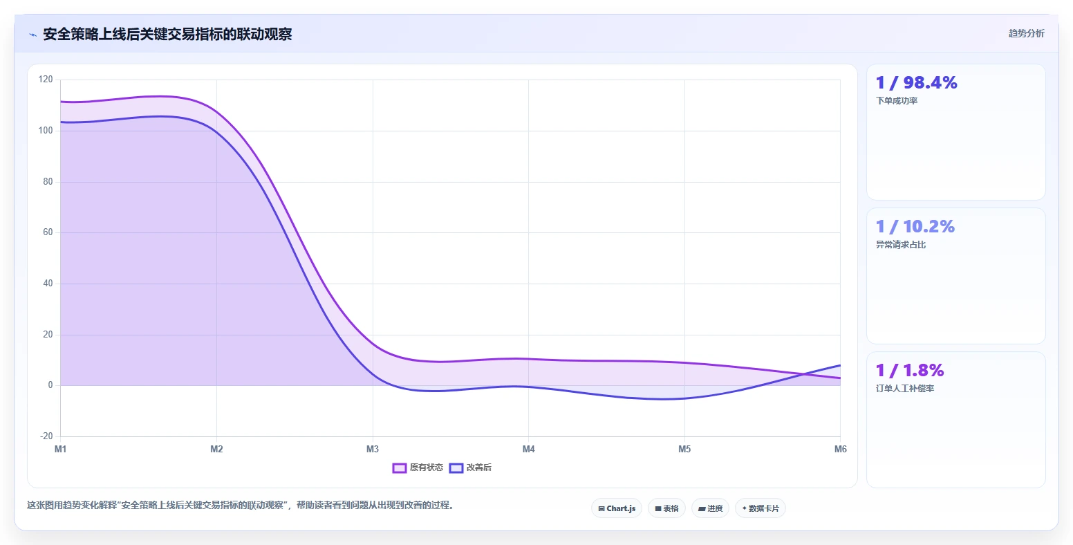 电商系统开发：企业管理层评估框架：数据安全是否真正带来保障高峰性能