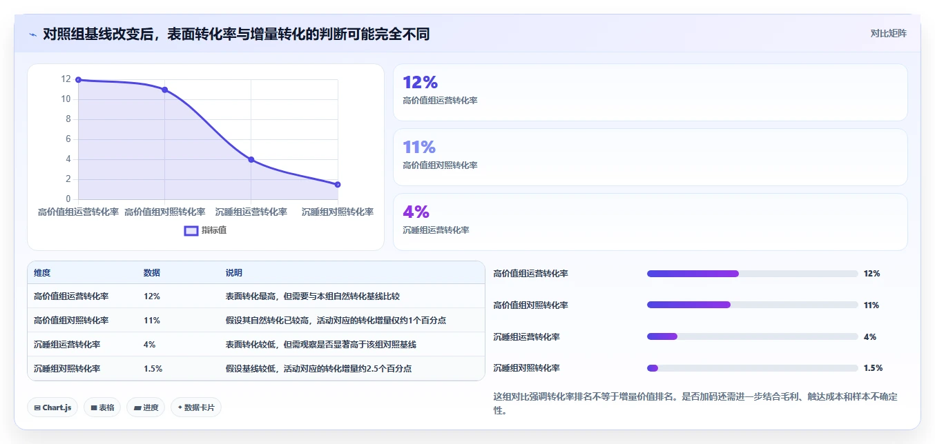 运营数据决策指南：用成本控制判断用户分层方案