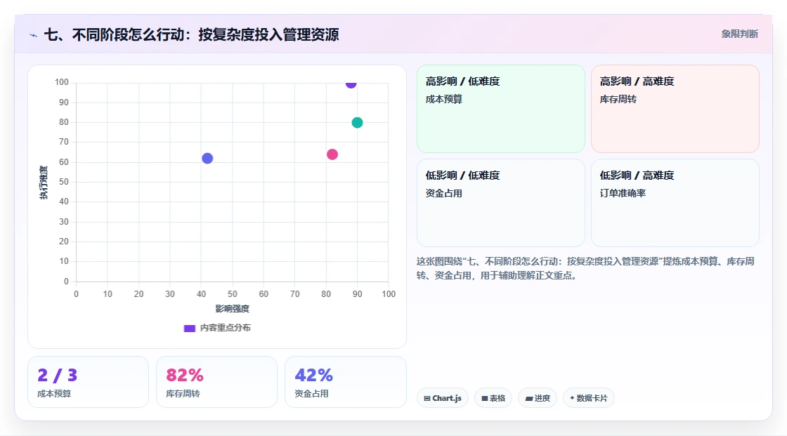 七、不同阶段怎么行动:按复杂度投入管理资源