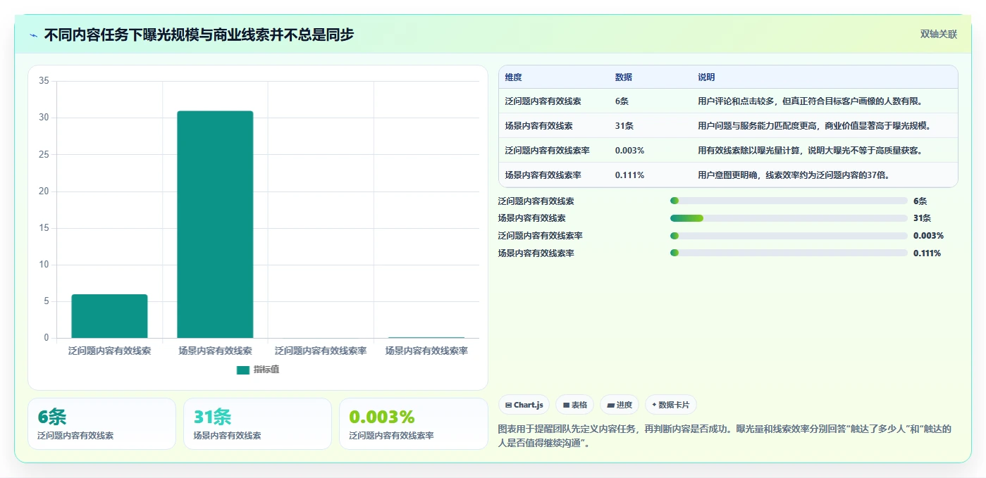 小红书数据分析：创业团队决策指南：面对爆文难复制如何兼顾建立复盘体系