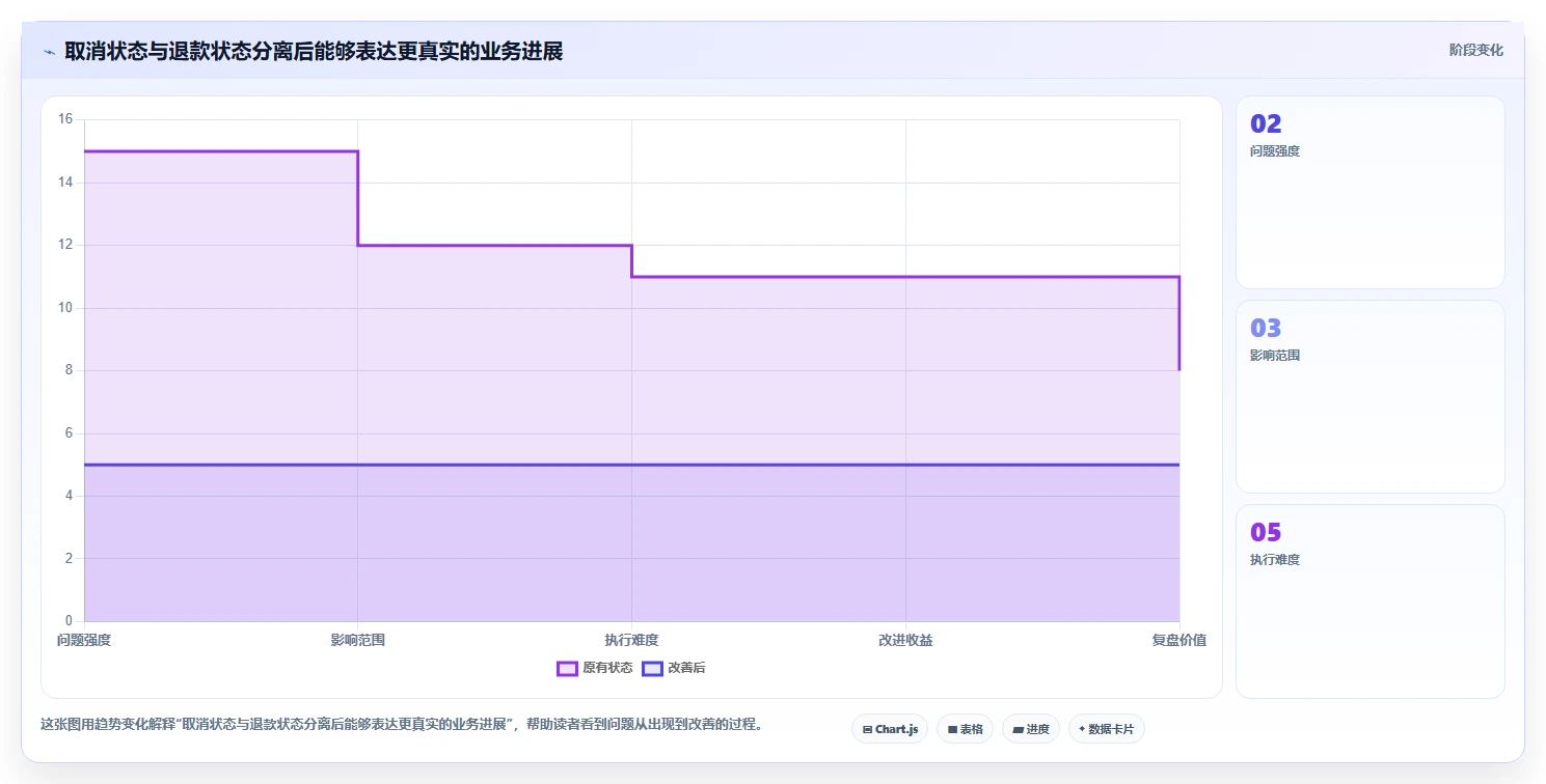 数据库存：技术负责人操作手册：订单取消中的历史追溯怎么落地