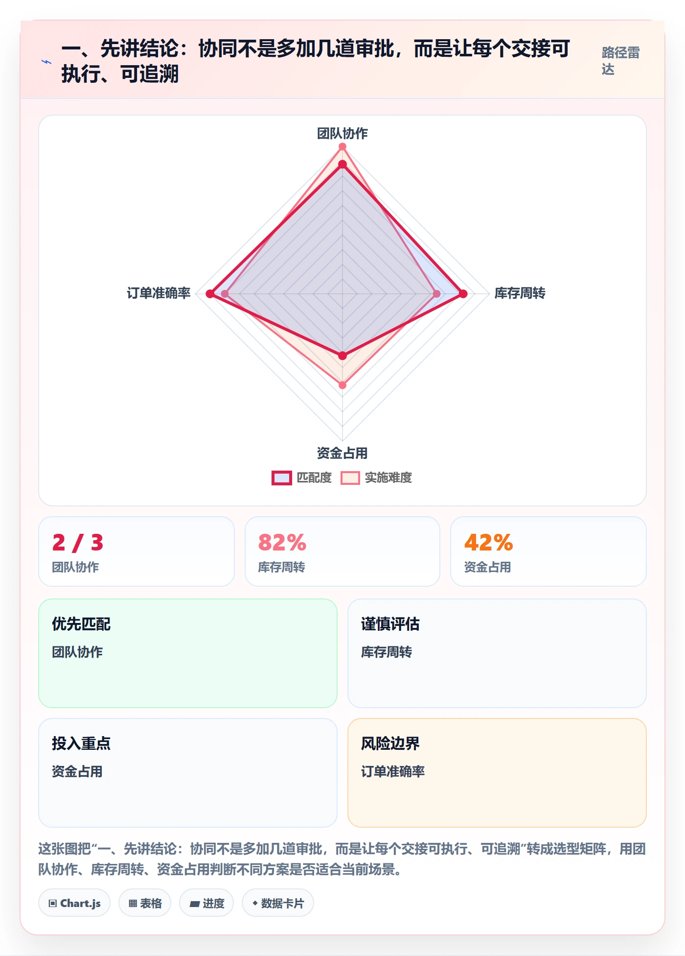一、先讲结论：协同不是多加几道审批，而是让每个交接可执行、可追溯