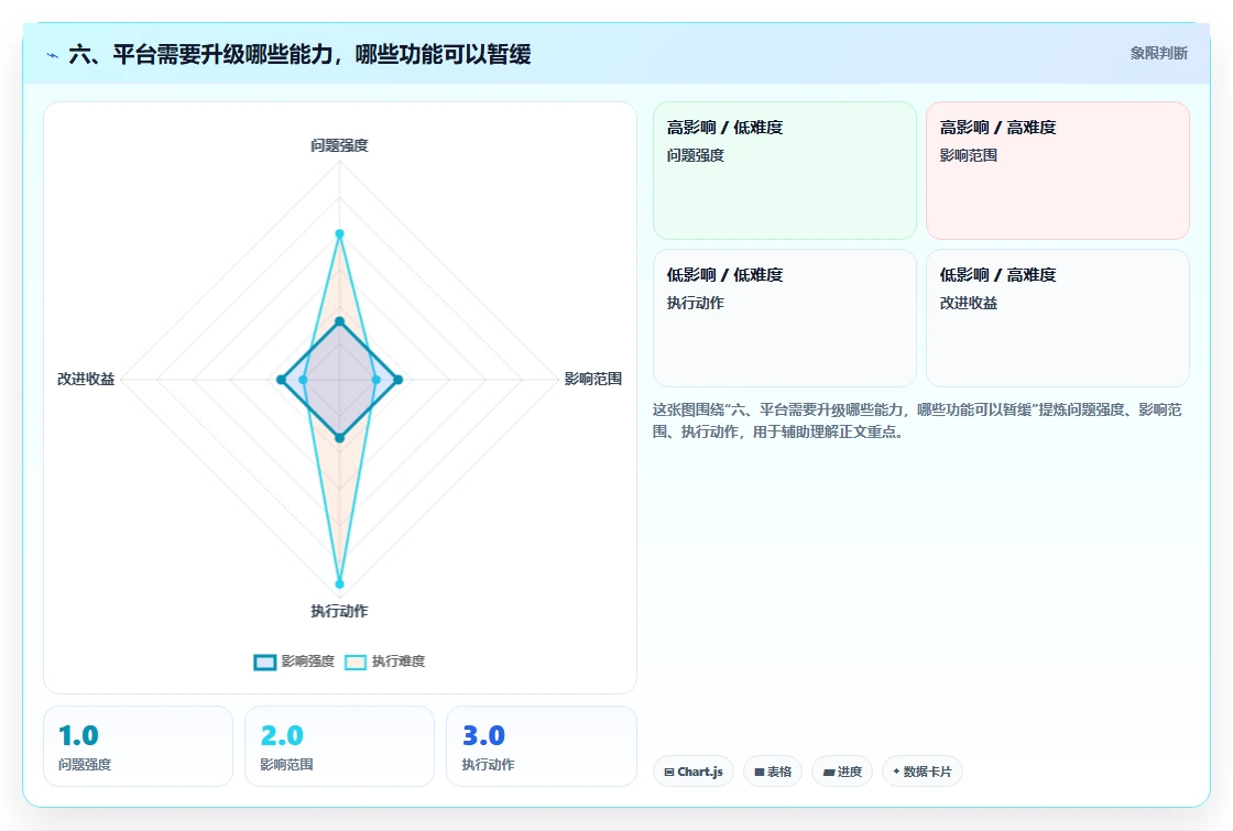 六、平台需要升级哪些能力，哪些功能可以暂缓