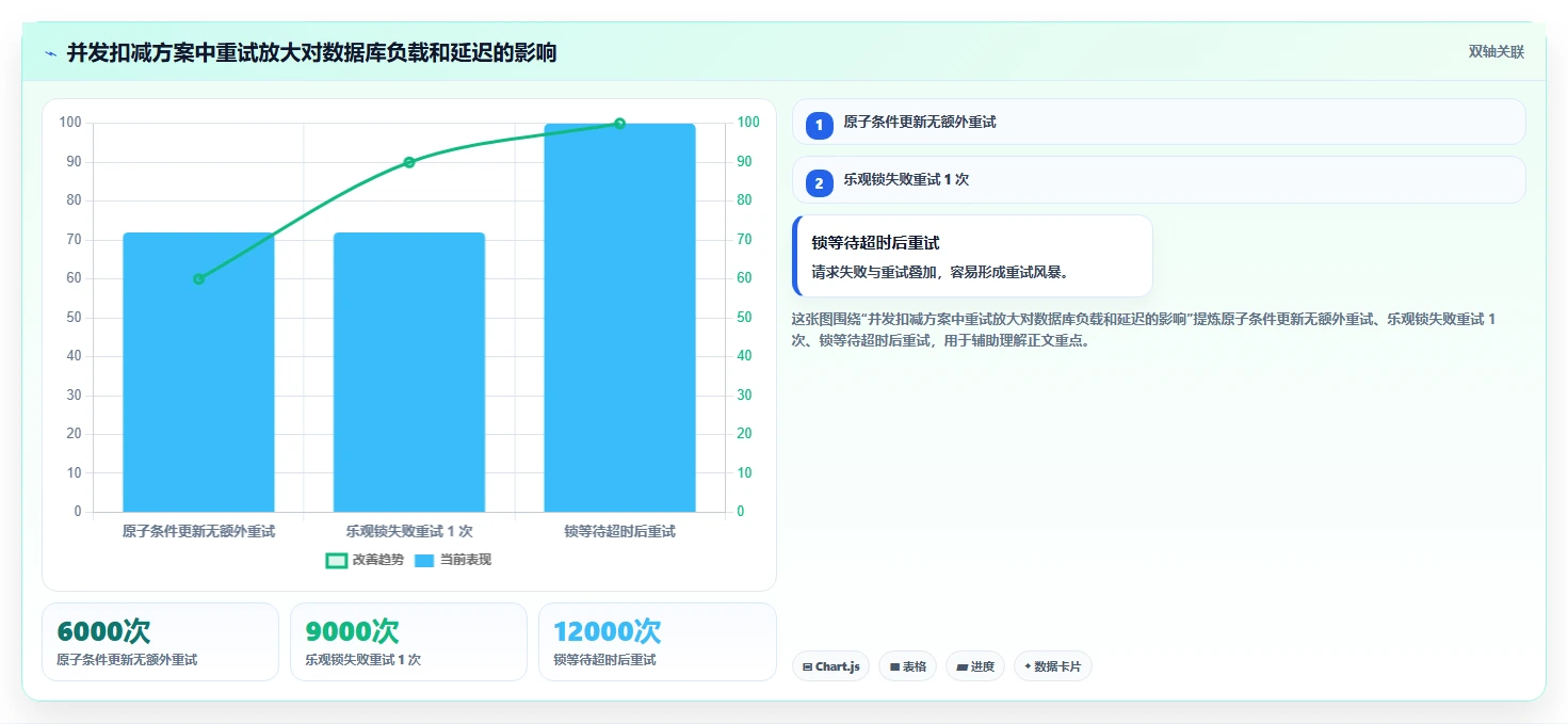 数据库存：运维团队老板关心什么：并发扣减能否解决异常恢复难