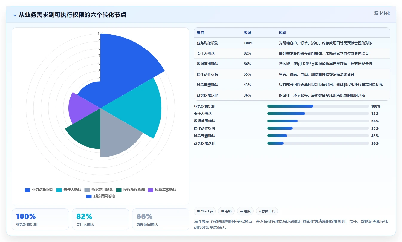 运营管理平台规划方法：权限管理与新手避坑如何衔接