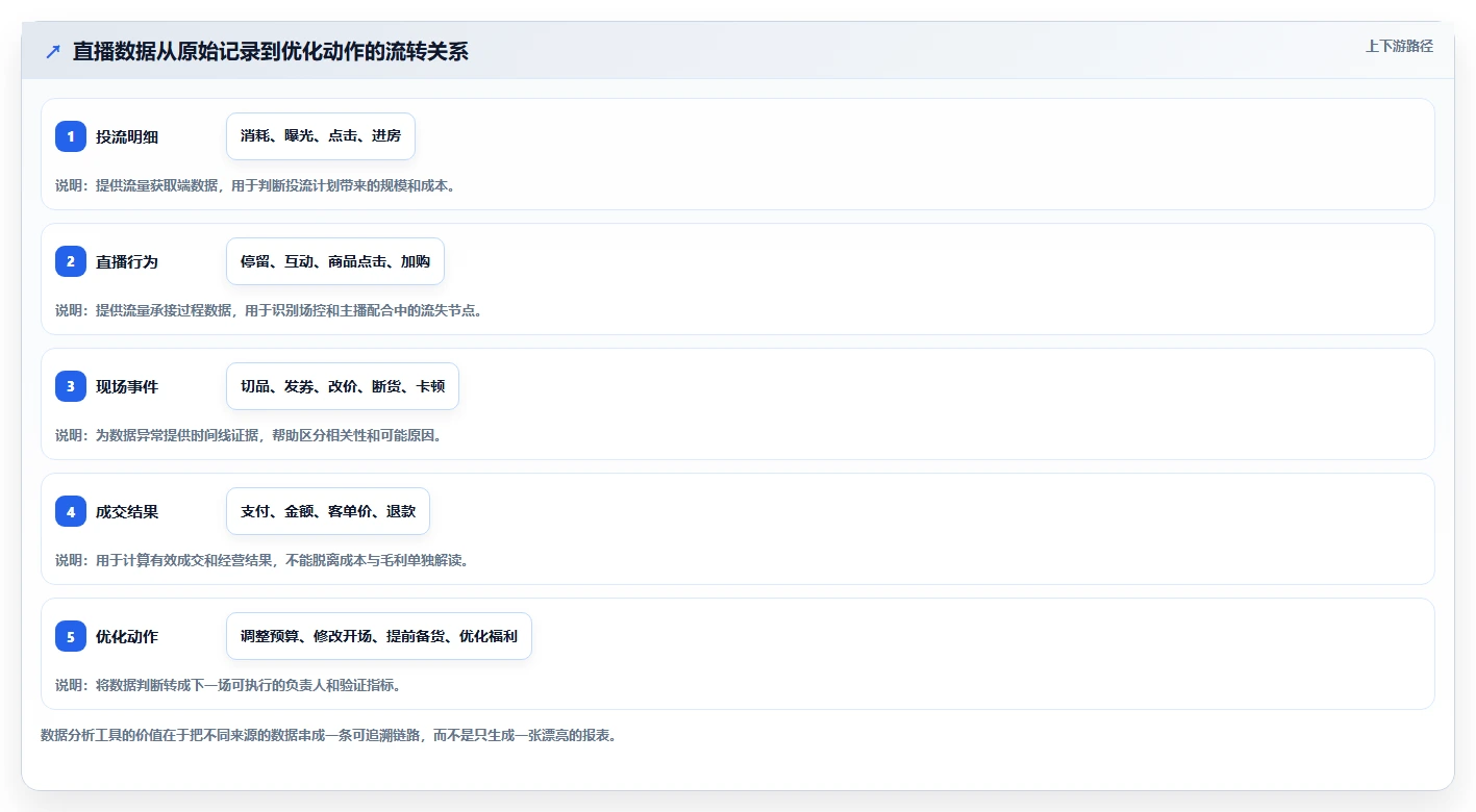 直播数据复盘：场控对比指南：不同投流效率方案如何影响优化投流效率