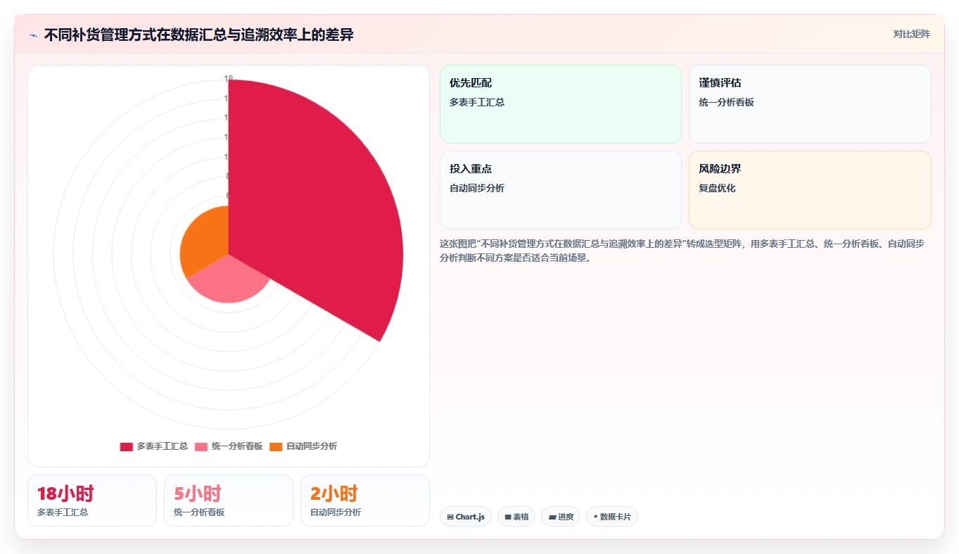 电商库存日常管理：补货计划从哪里开始