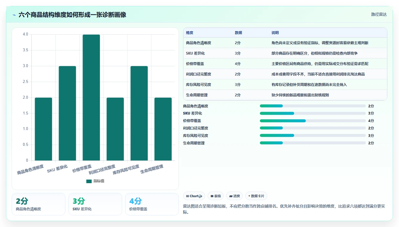 如何运营好一个店铺选择标准：商品结构维度如何评估工具对比