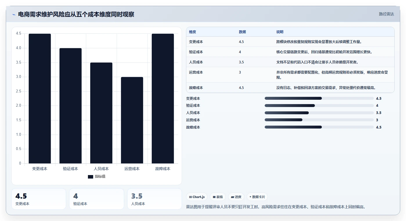 电商系统开发：项目经理风险清单：需求评审最需警惕的维护成本高