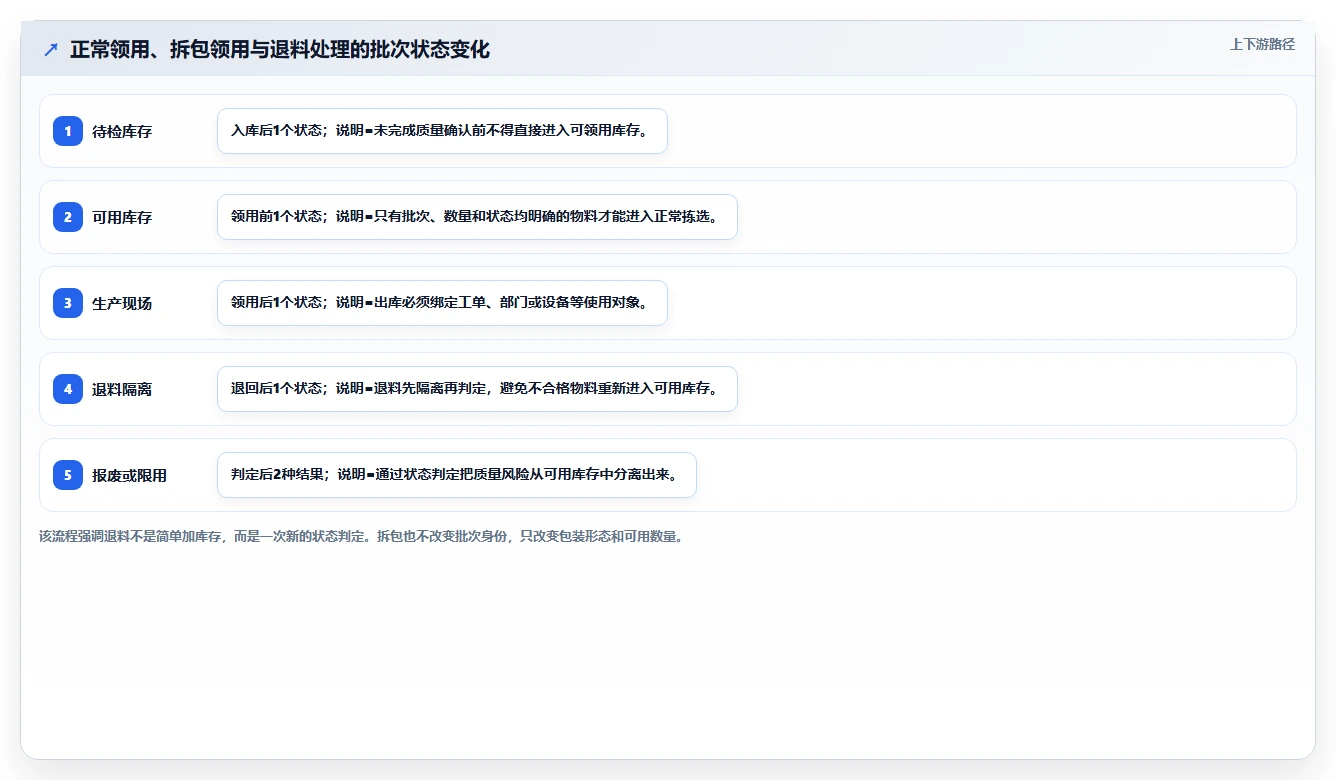 库存出入库：仓库新手管理方法：把领用出库转化为规范批次追踪