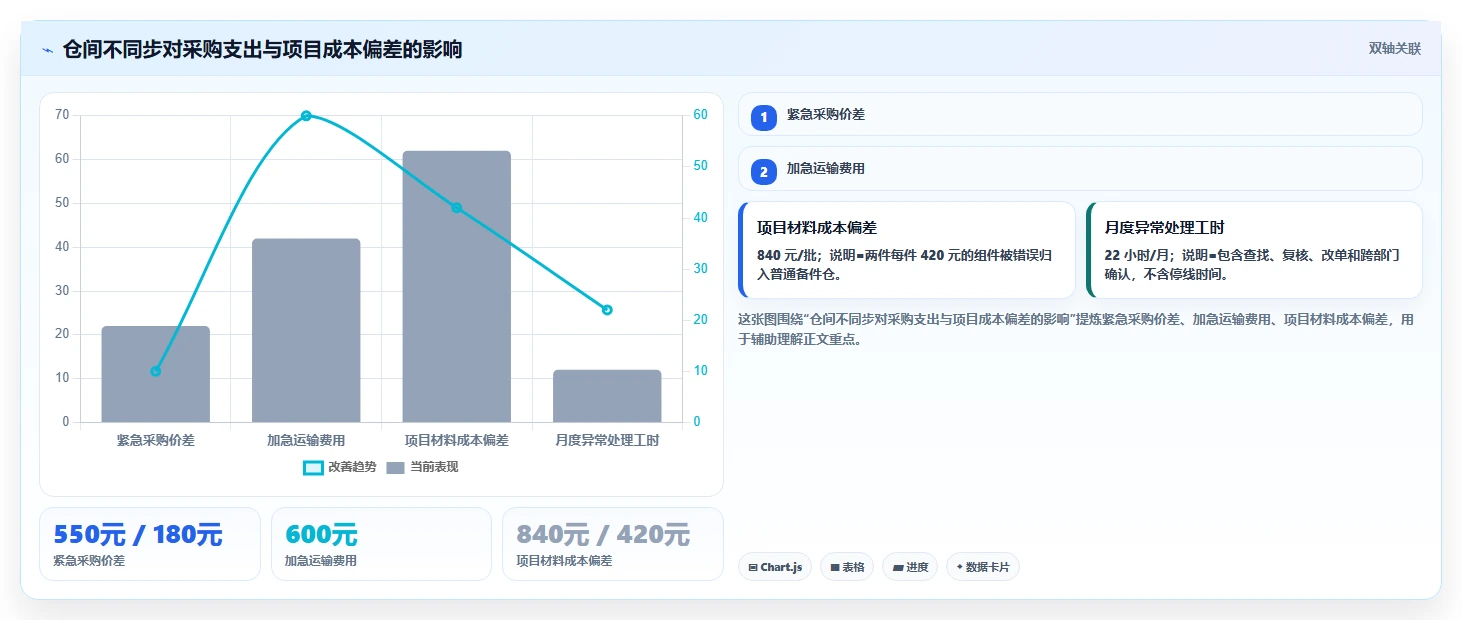 库存出入库：仓库新手成本视角：领用出库如何避免仓间不同步