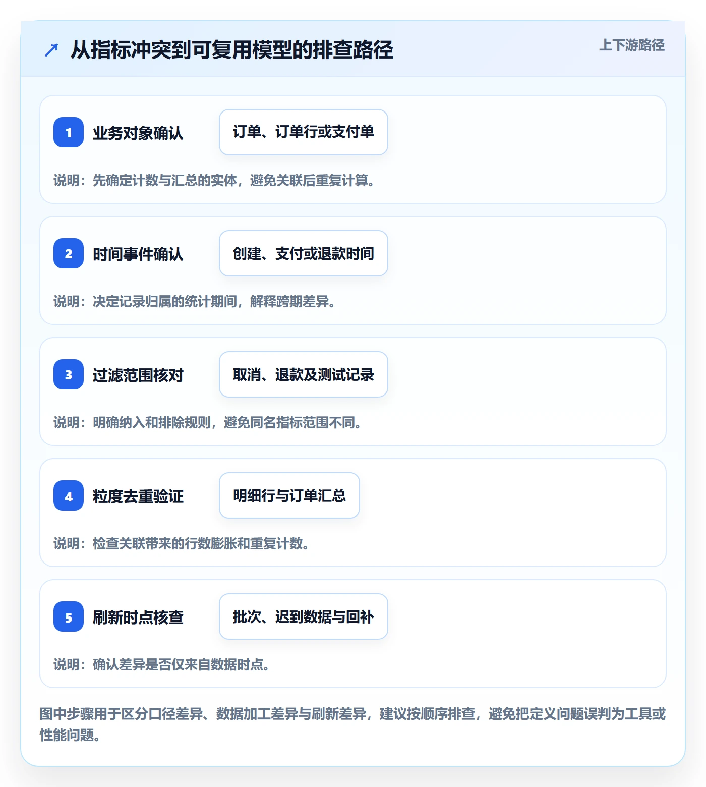 bi 平台管理要点：指标建模的选型方法如何设计