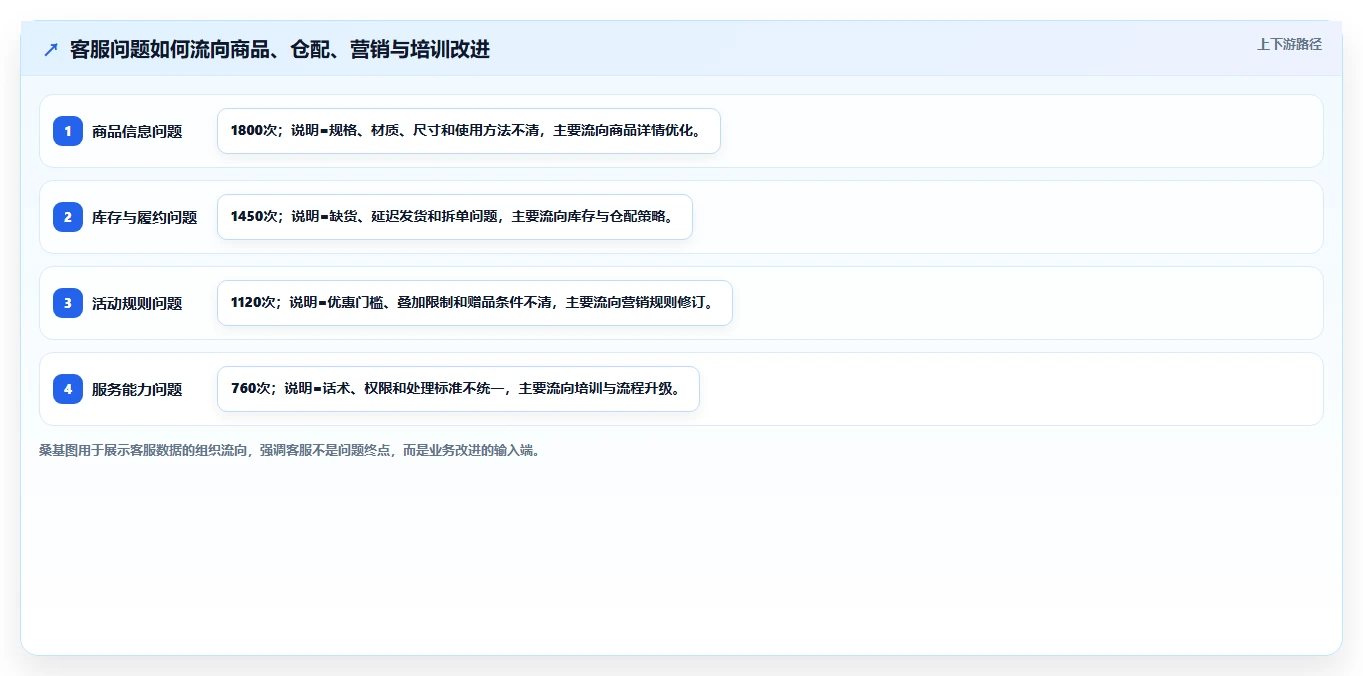 电商辅助软件：客服团队增长视角：用订单处理放大建立工具体系
