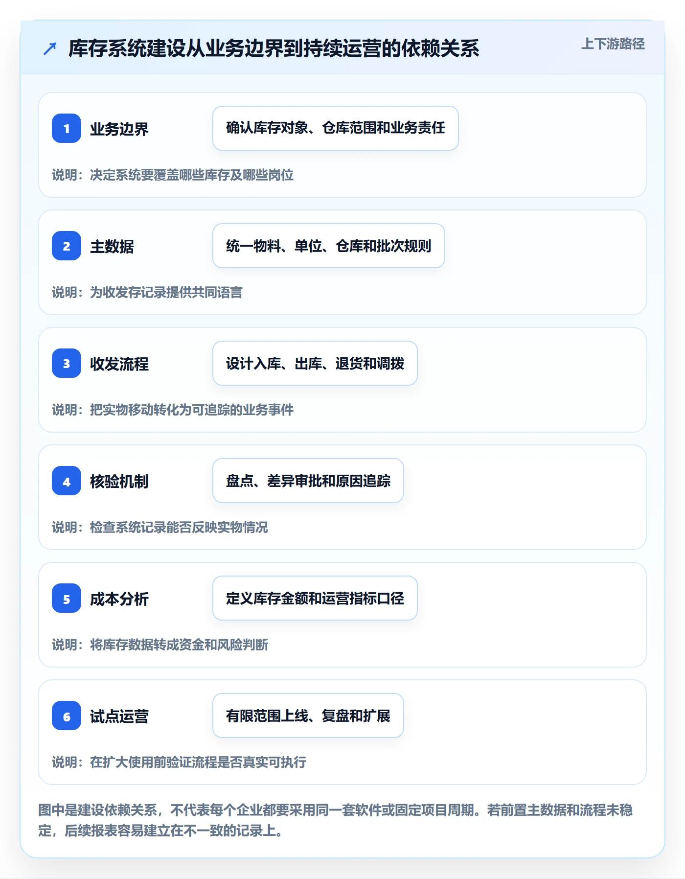库存管理系统建设路线：从出入库流程到成本控制分几步