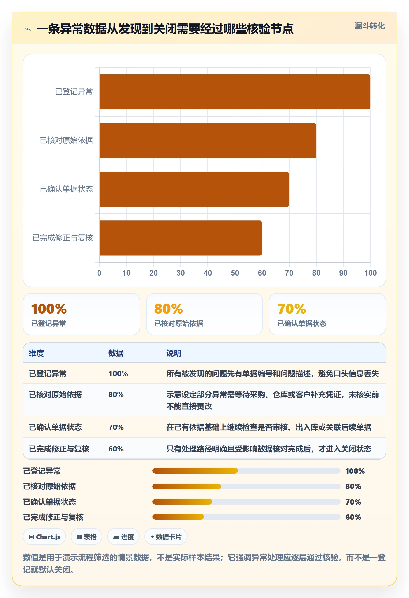 erp数据录入进阶课:围绕错误修正完善中小商家