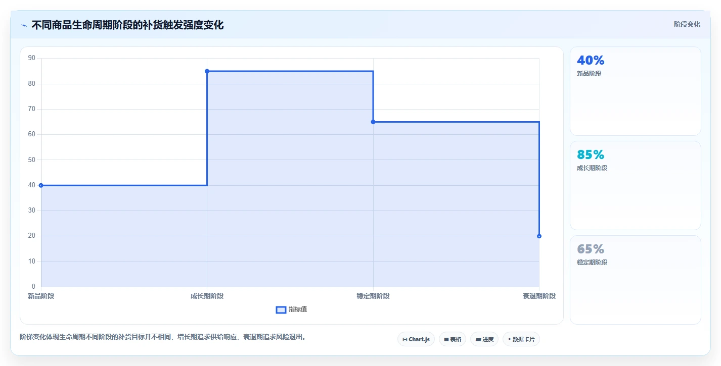 电商库存怎么用？补货计划场景下的成本控制拆解