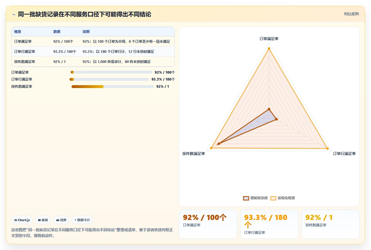 仓库安全库存管理基础课：缺货风险相关的指标体系一次讲透