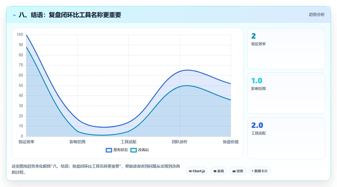 八、结语：复盘闭环比工具名称更重要