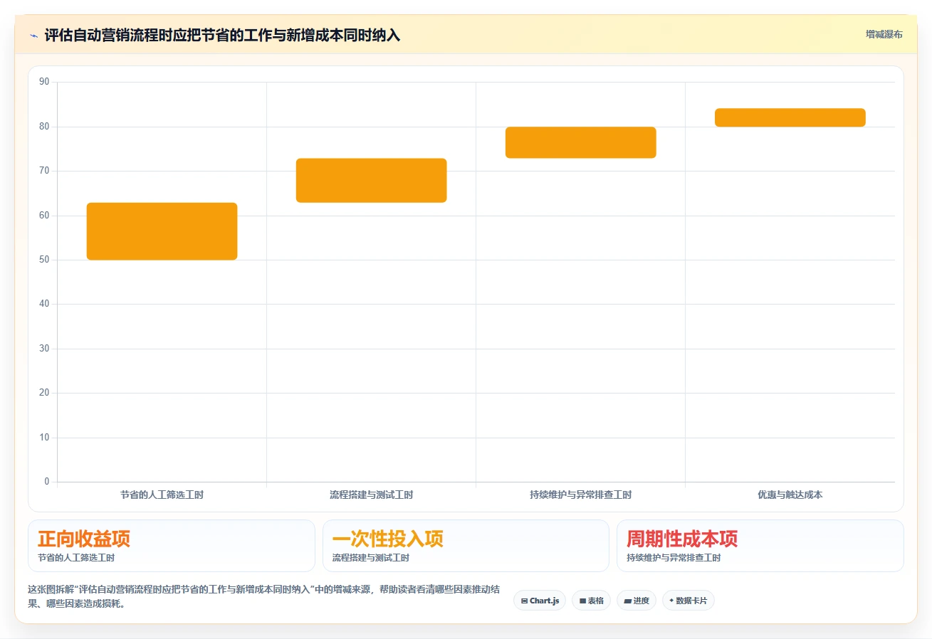 电商crm系统怎么优化？先从自动营销的新手避坑入手