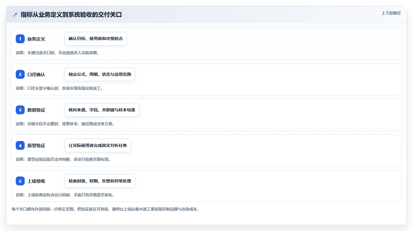 电商数据运营规划方法：指标拆解与系统搭建如何衔接