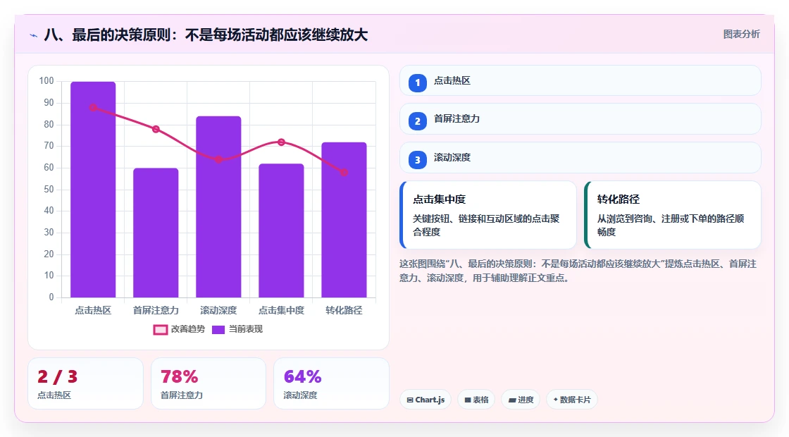 八、最后的决策原则:不是每场活动都应该继续放大