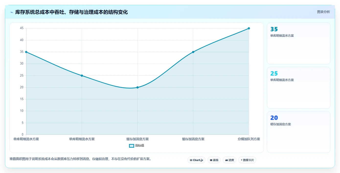 数据库存：后端工程师操作手册：高并发秒杀中的库存流水怎么落地