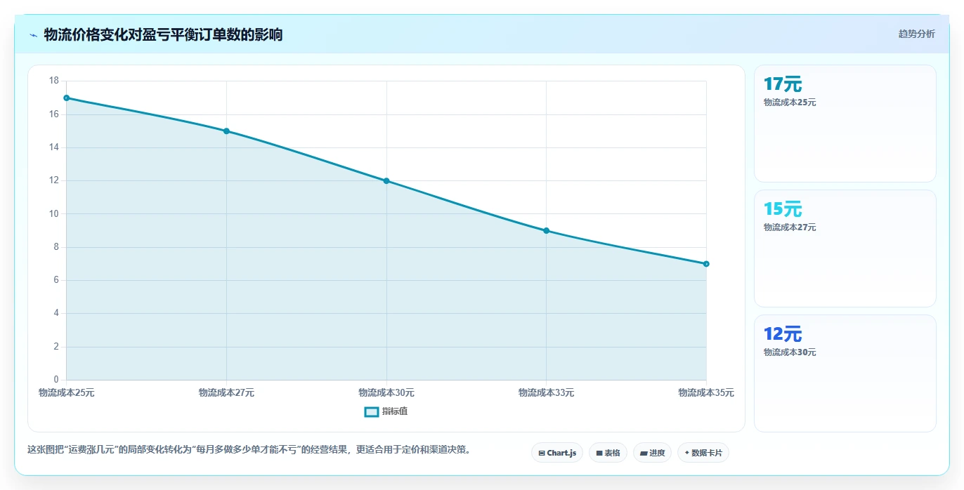 电商利润计算：电商新手一页讲清：物流成本与算清真实利润的关系