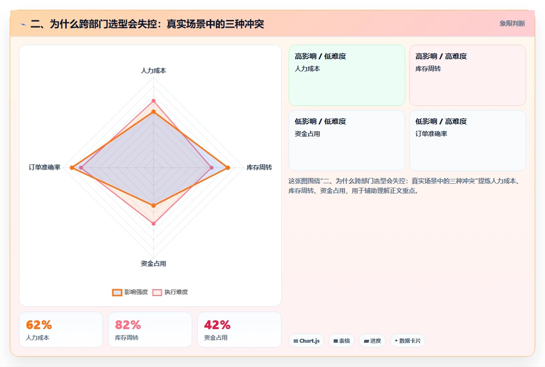 二、为什么跨部门选型会失控：真实场景中的三种冲突