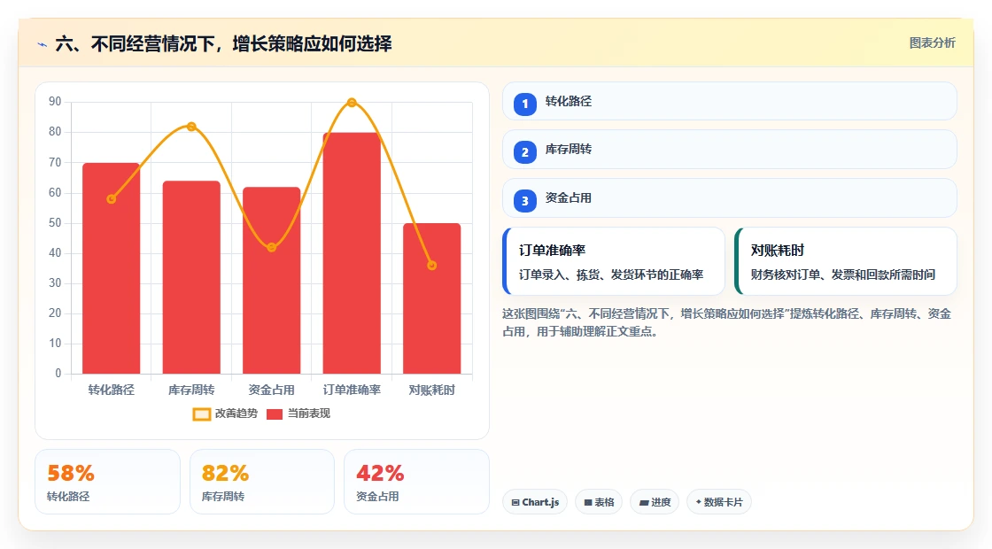 六、不同经营情况下，增长策略应如何选择
